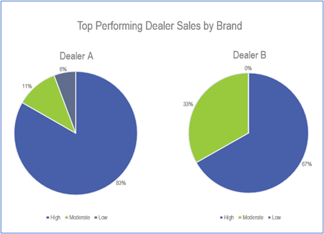 Top Performing Dealer Sales by Brand