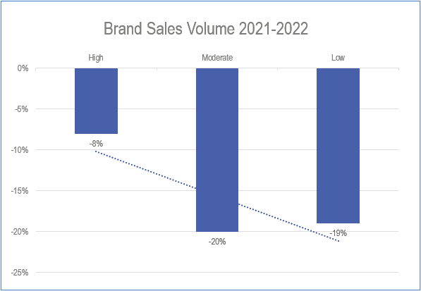 Brand Sales Volume